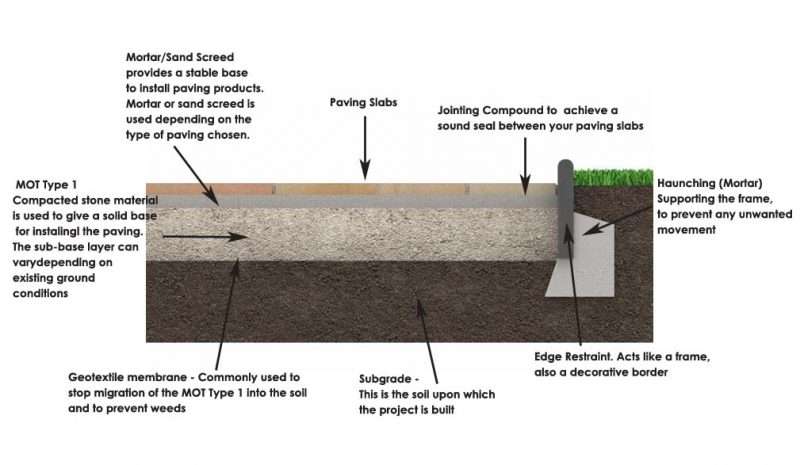 How Deep Should A Patio Sub Base Be Lovemypatioclub Com - How Much Base Material For Patio
