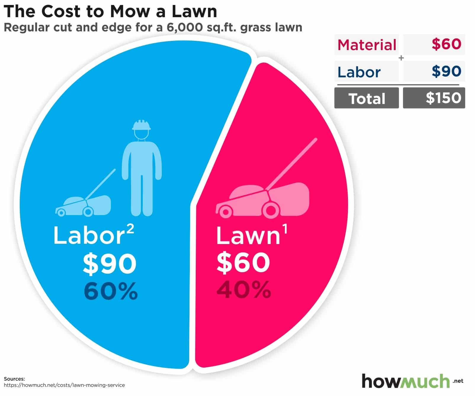 Lawn Care Pricing Chart / Landscape Edging Mow Strips Landscaping ...